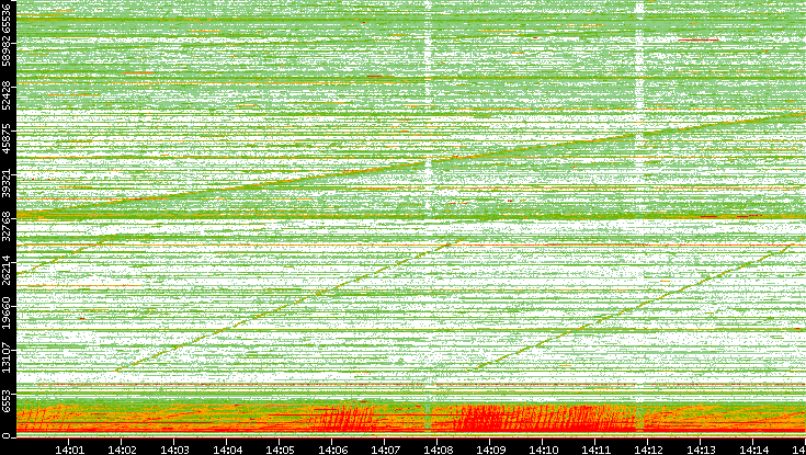 Src. Port vs. Time