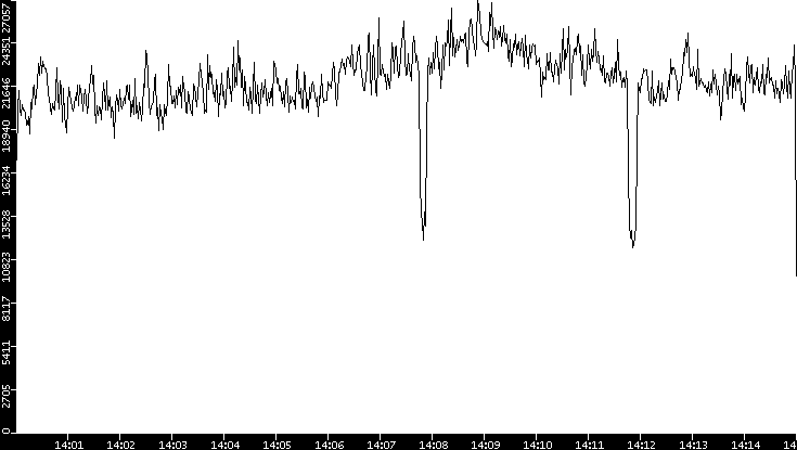 Throughput vs. Time