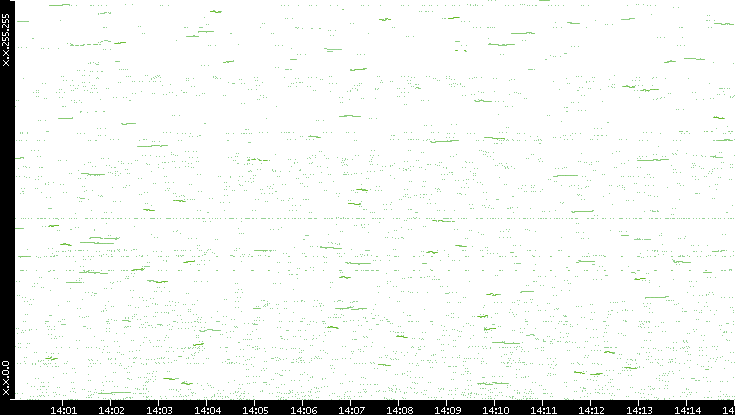 Dest. IP vs. Time