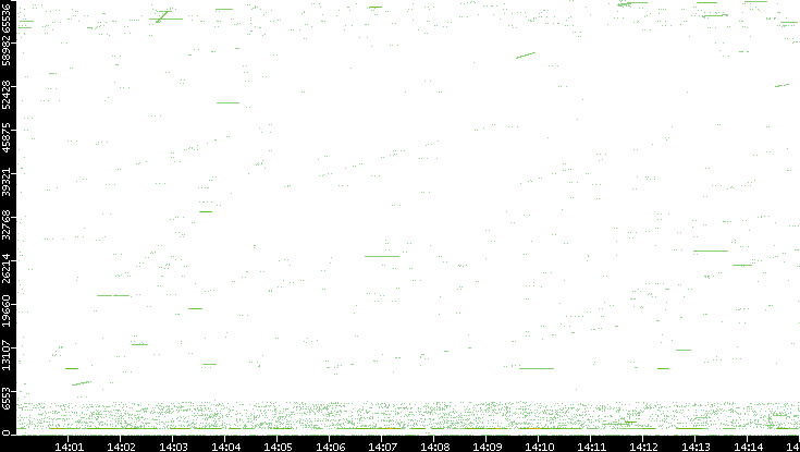 Src. Port vs. Time