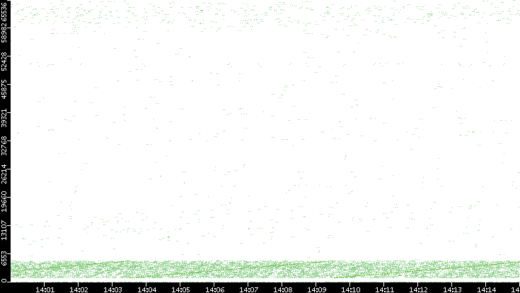 Src. Port vs. Time