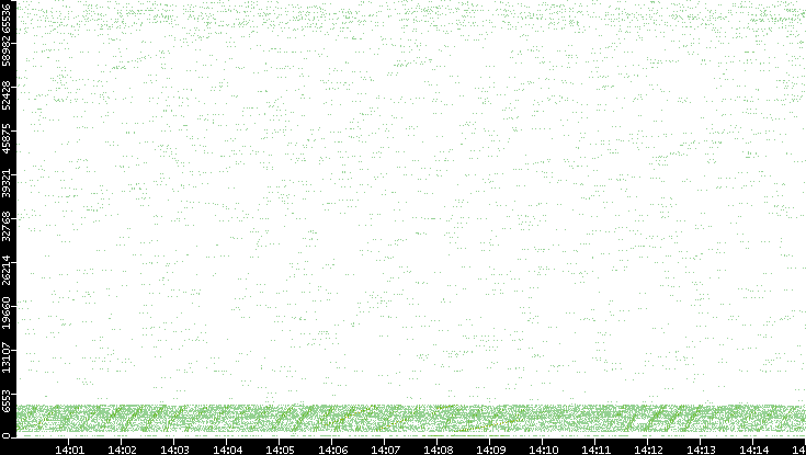 Src. Port vs. Time