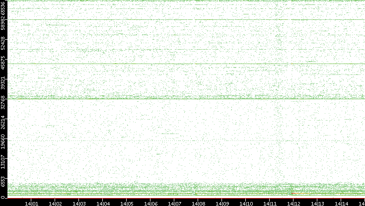 Src. Port vs. Time