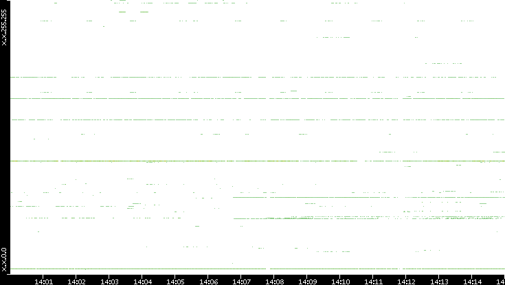Dest. IP vs. Time