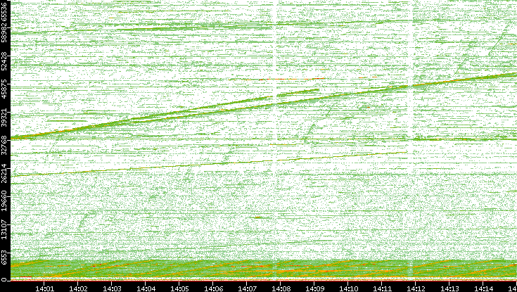 Dest. Port vs. Time