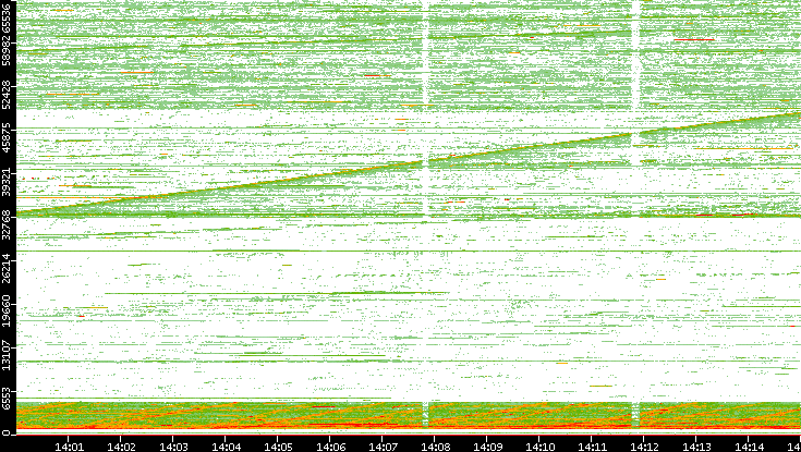 Src. Port vs. Time