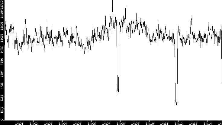Throughput vs. Time