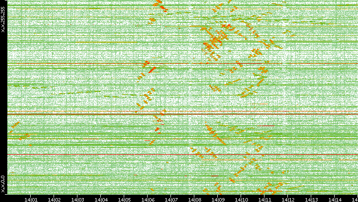 Dest. IP vs. Time