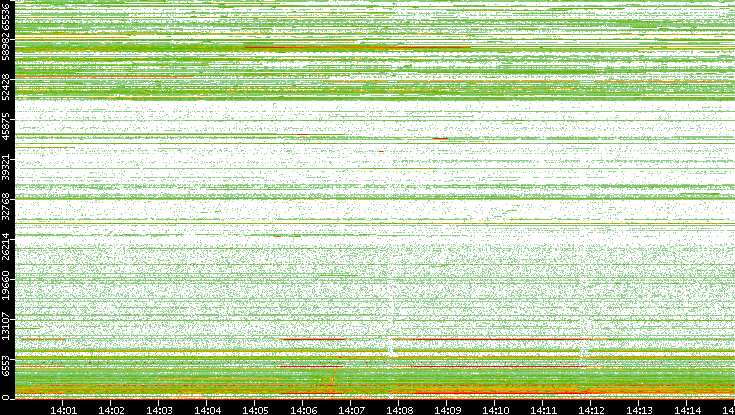 Dest. Port vs. Time