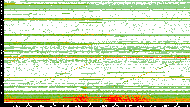 Src. Port vs. Time