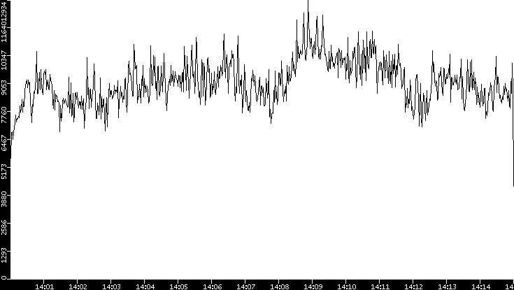 Throughput vs. Time