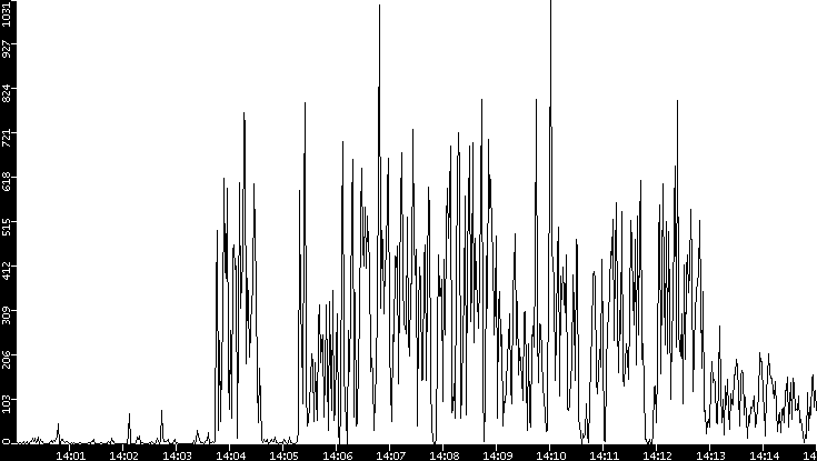 Throughput vs. Time