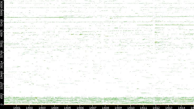 Src. Port vs. Time