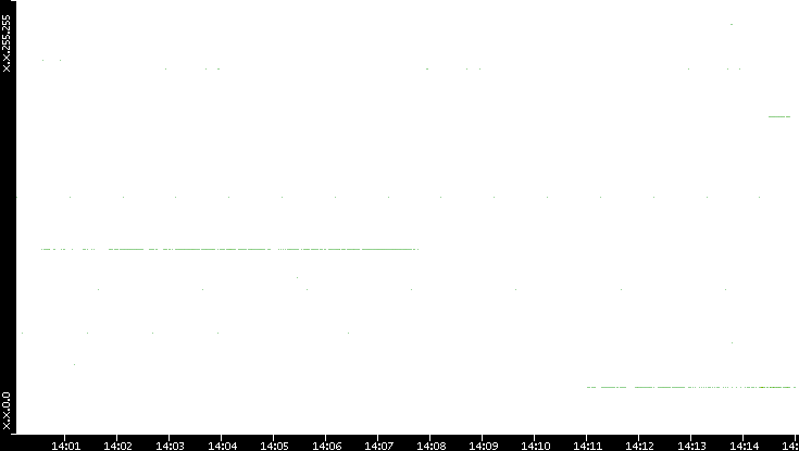 Dest. IP vs. Time