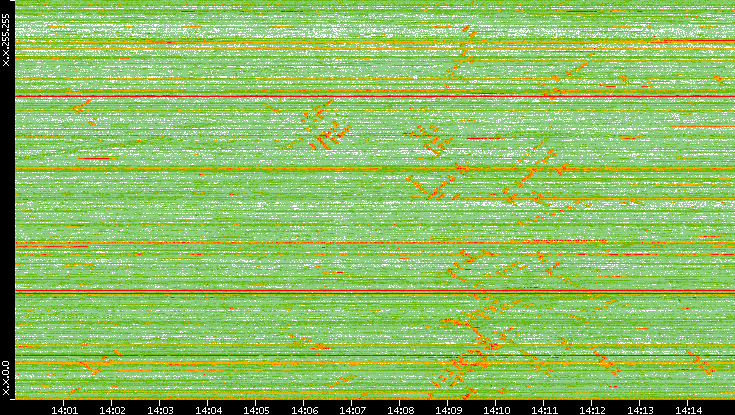 Dest. IP vs. Time