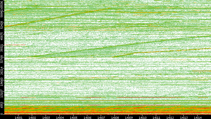 Dest. Port vs. Time