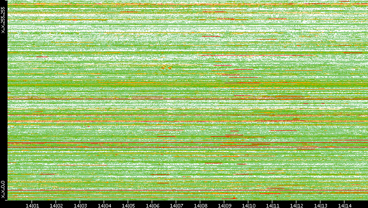 Src. IP vs. Time