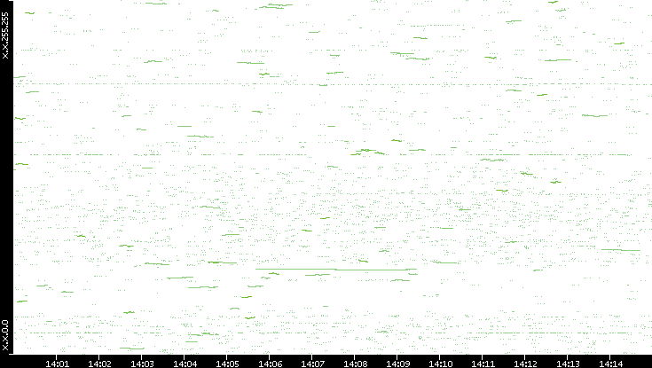 Dest. IP vs. Time