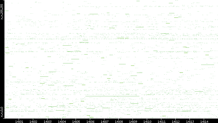 Src. IP vs. Time
