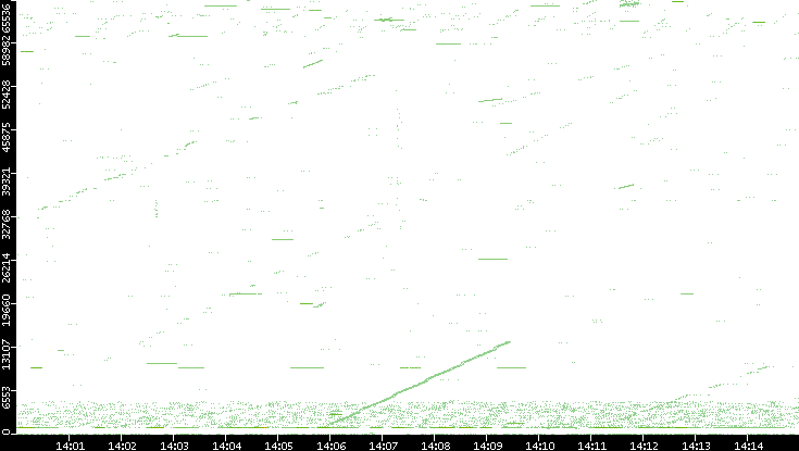 Src. Port vs. Time