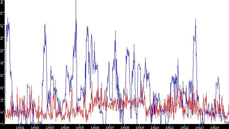 Nb. of Packets vs. Time