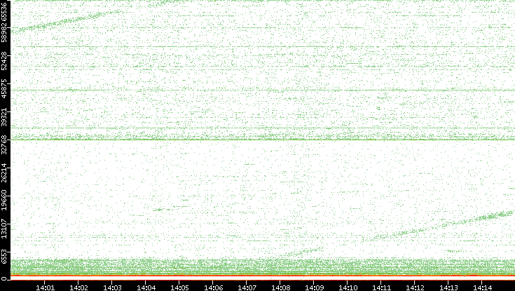 Dest. Port vs. Time