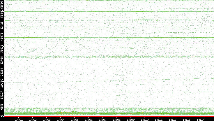 Src. Port vs. Time