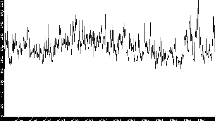 Throughput vs. Time
