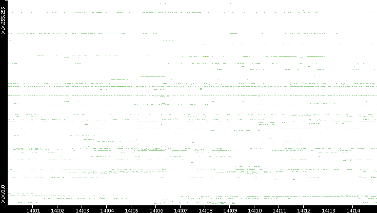 Src. IP vs. Time