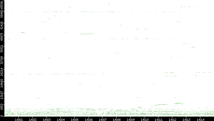 Src. Port vs. Time