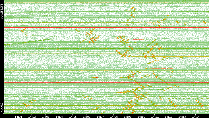 Dest. IP vs. Time