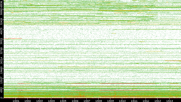Dest. Port vs. Time