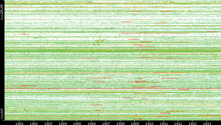 Src. IP vs. Time
