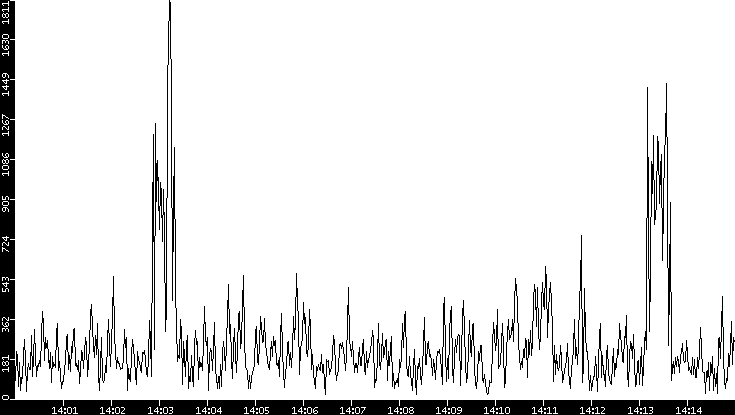 Throughput vs. Time