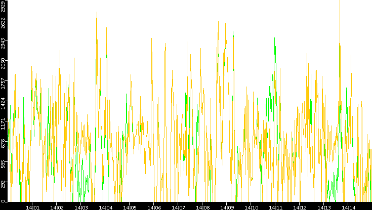 Entropy of Port vs. Time