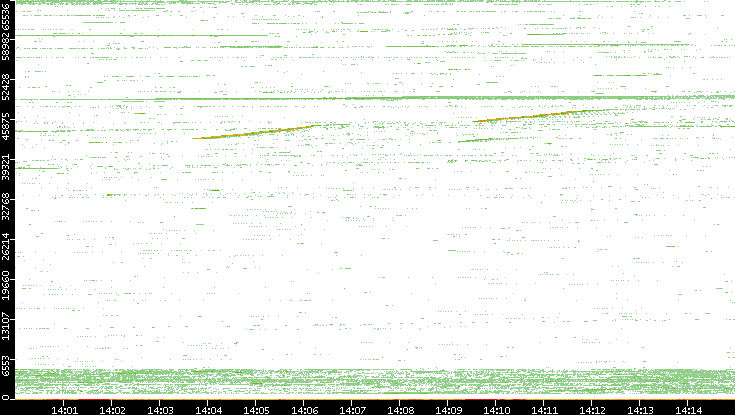 Src. Port vs. Time
