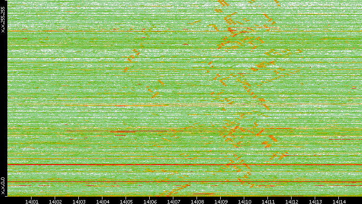 Dest. IP vs. Time