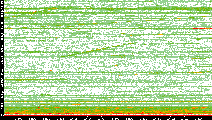 Dest. Port vs. Time
