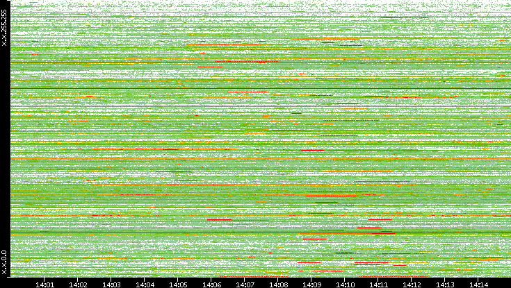 Src. IP vs. Time