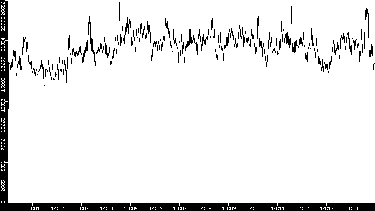 Throughput vs. Time