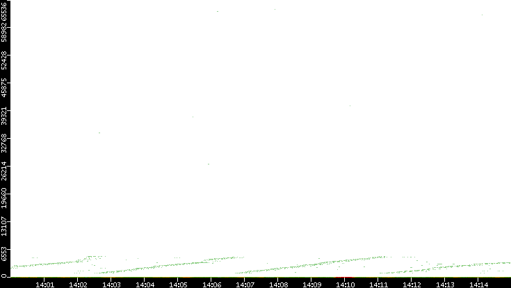 Dest. Port vs. Time