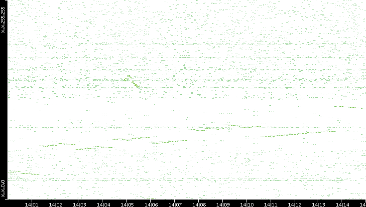 Dest. IP vs. Time