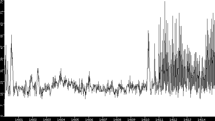 Throughput vs. Time