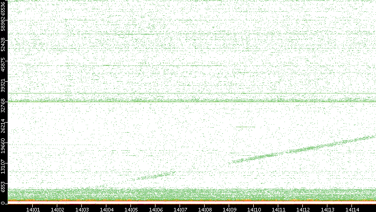 Dest. Port vs. Time