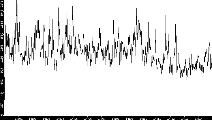 Throughput vs. Time