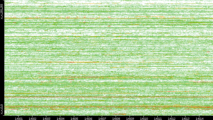 Dest. IP vs. Time
