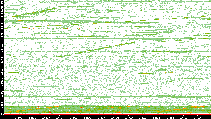 Dest. Port vs. Time