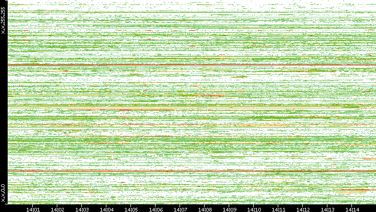 Src. IP vs. Time