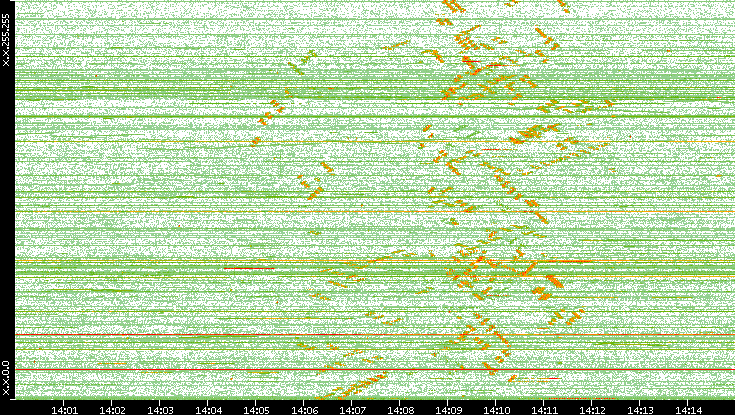 Dest. IP vs. Time