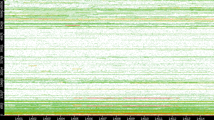 Dest. Port vs. Time